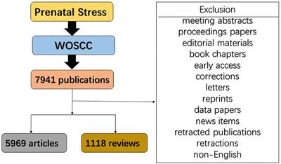 Trends in Research of Prenatal Stress From 2011 to 2021: A Bibliometric Study